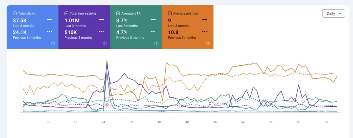 SEO Results 90 days for Chester Business