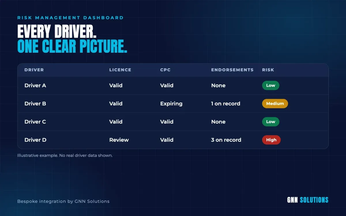 Driver risk management dashboard showing licence, CPC and endorsement status
