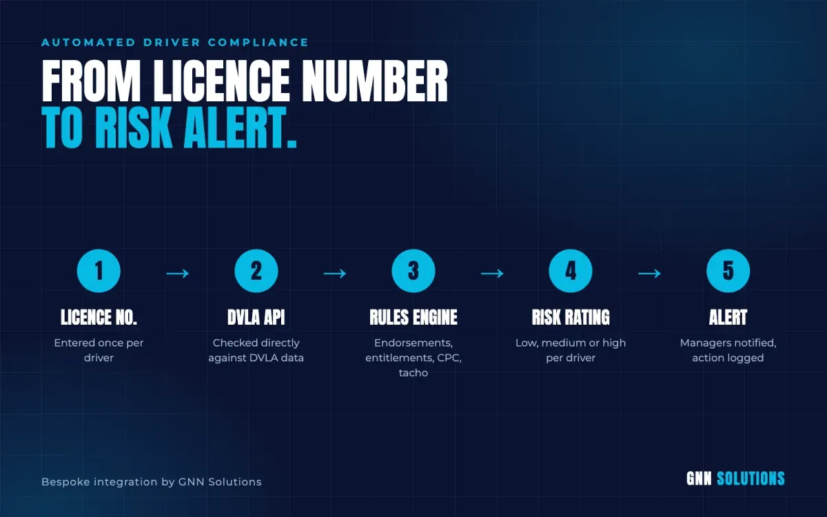 Automated DVLA driver check workflow from licence number to risk alert