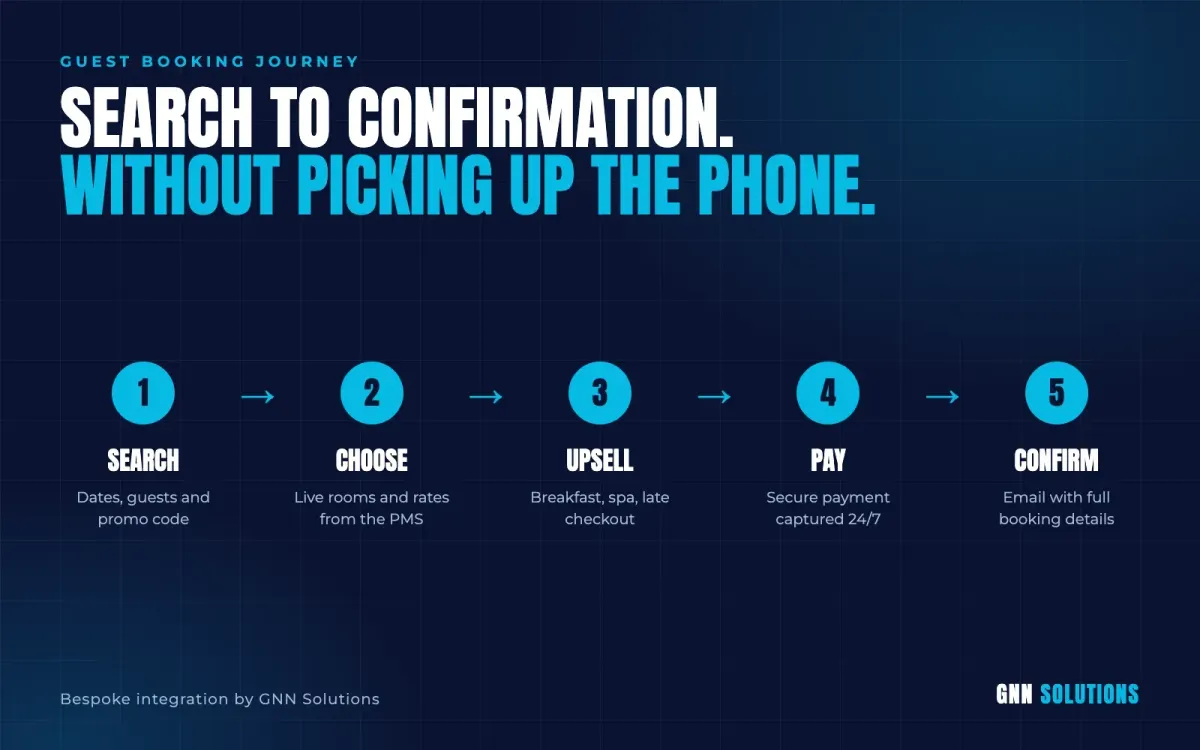 Hotel booking journey from search to email confirmation using the Guestline API