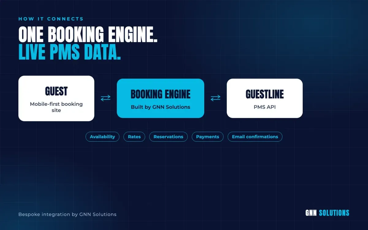 Architecture of a bespoke booking engine integrated with the Guestline PMS API