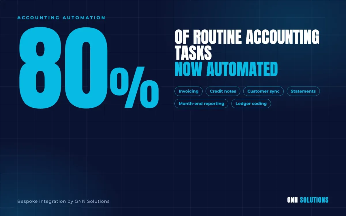 80% of routine accounting tasks automated through the Sage API integration