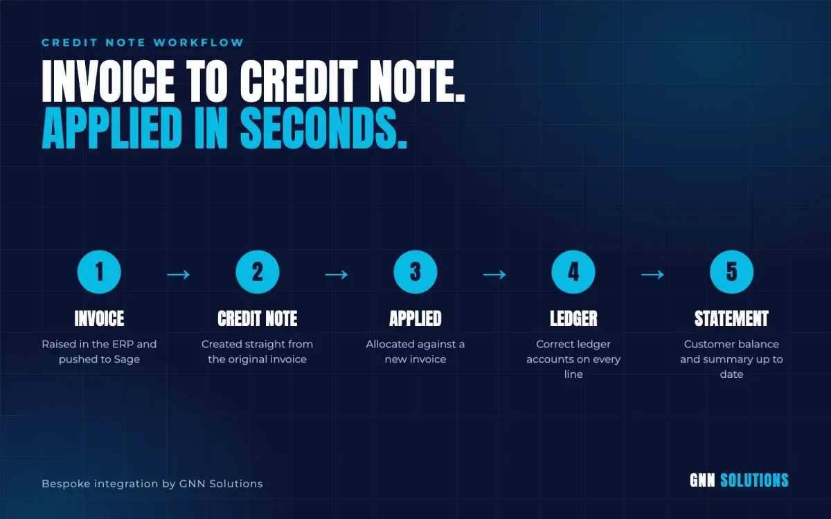 Credit note workflow from invoice to statement in a Sage accounting API integration