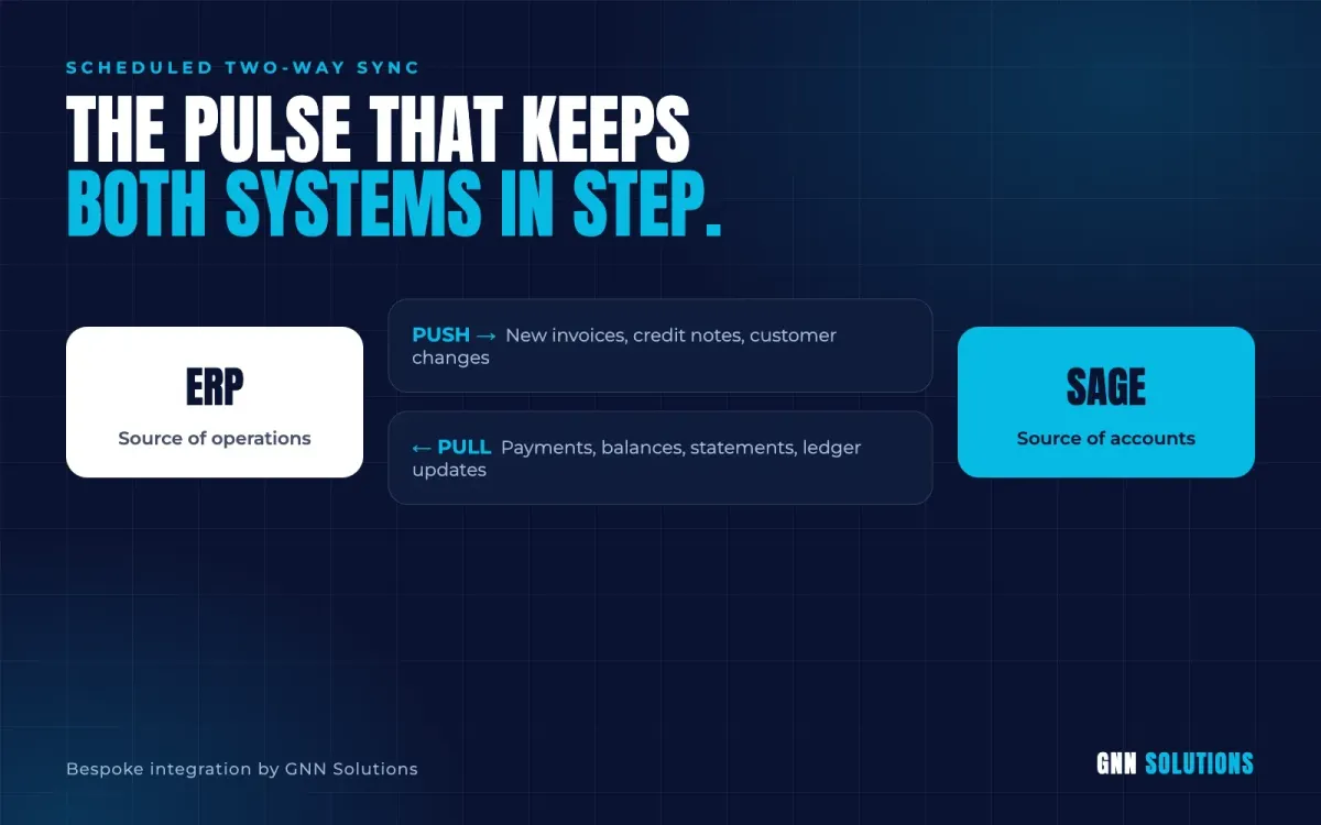 Two-way push and pull sync between a bespoke ERP and Sage Accounting