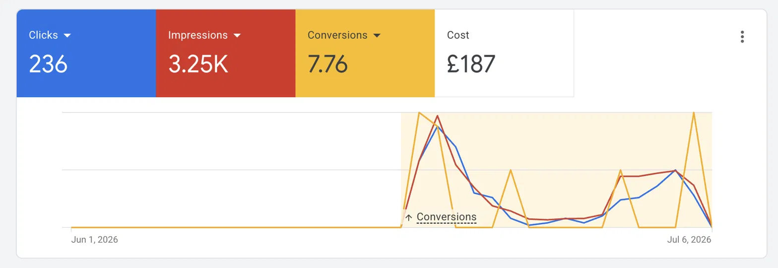 Google Ads Results