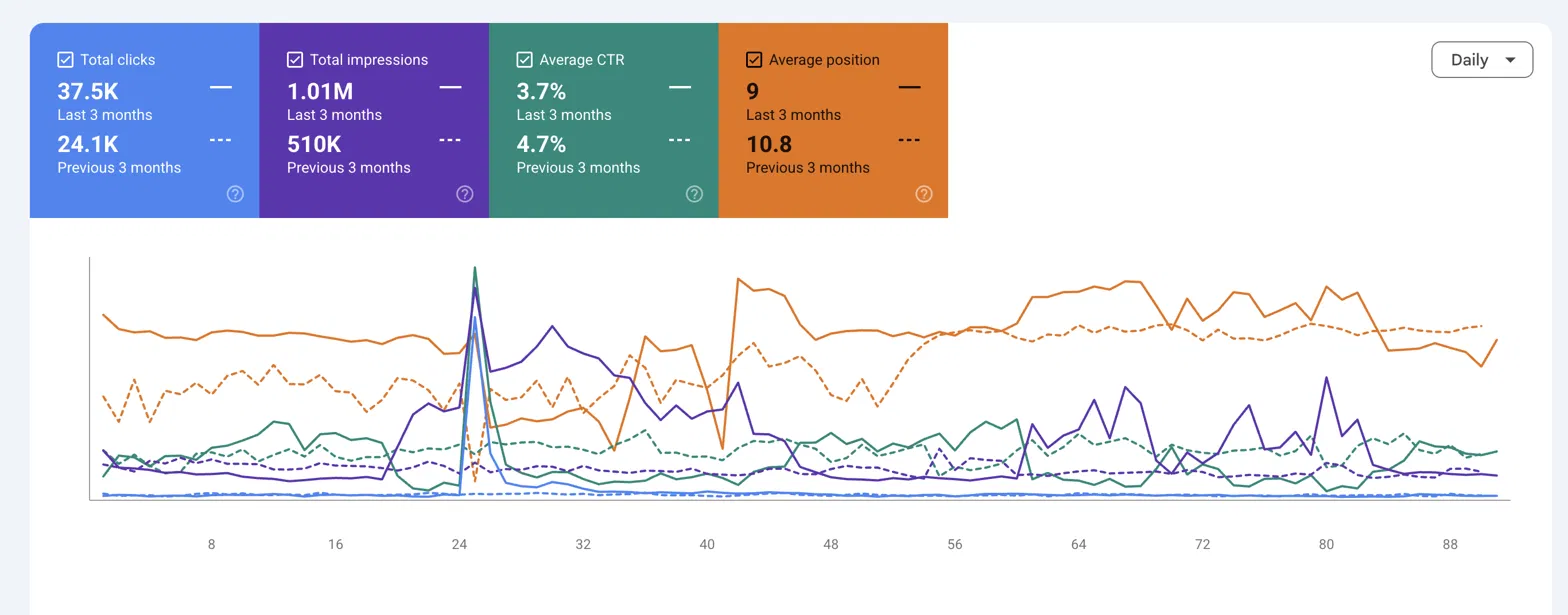 seo-chester-90-day-results SEO Results 90 days for Chester Business
